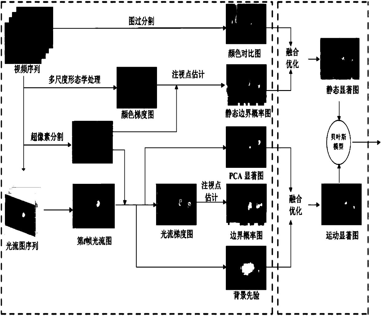 Video saliency detection method based on Bayesian fusion