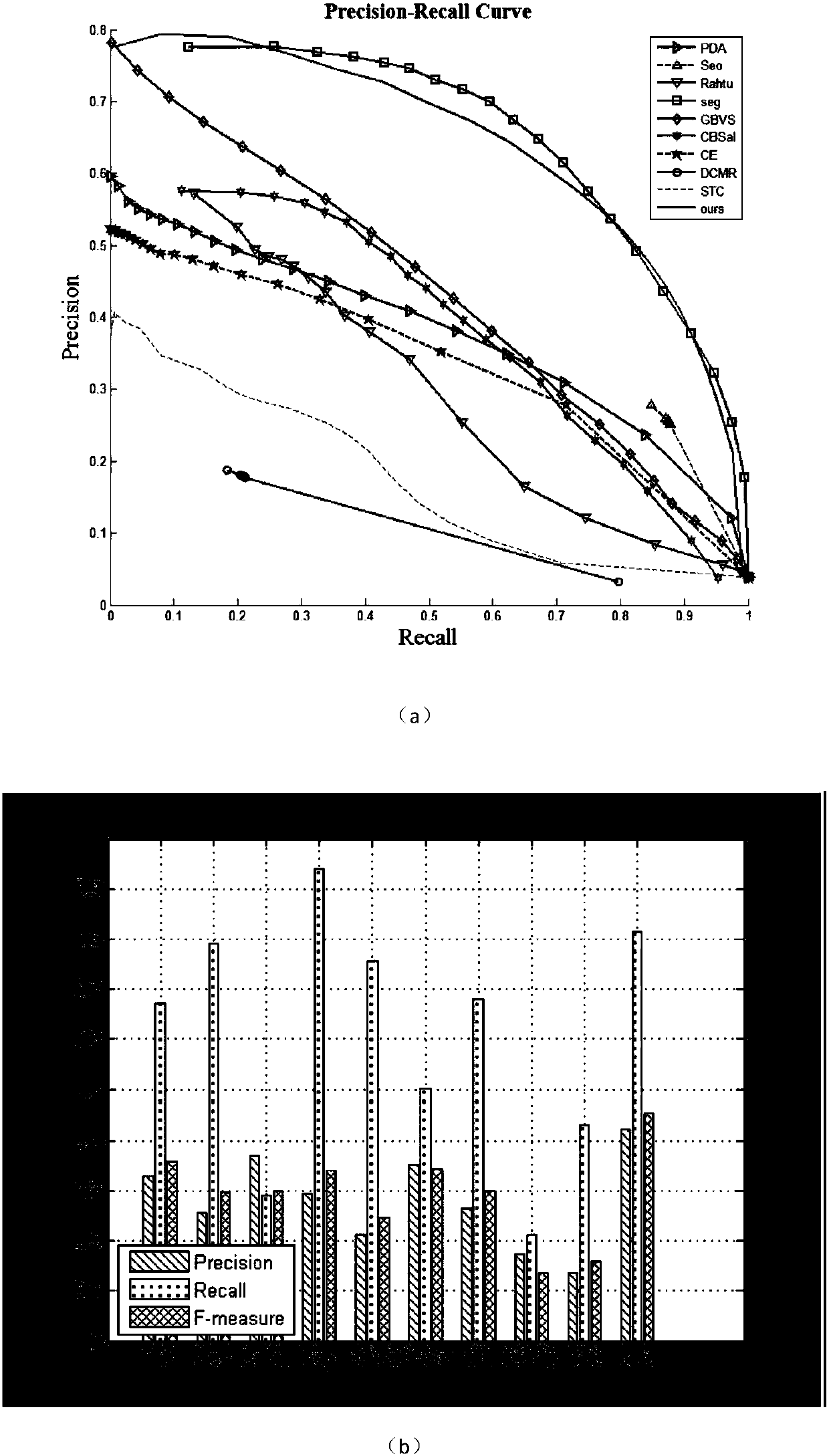 Video saliency detection method based on Bayesian fusion