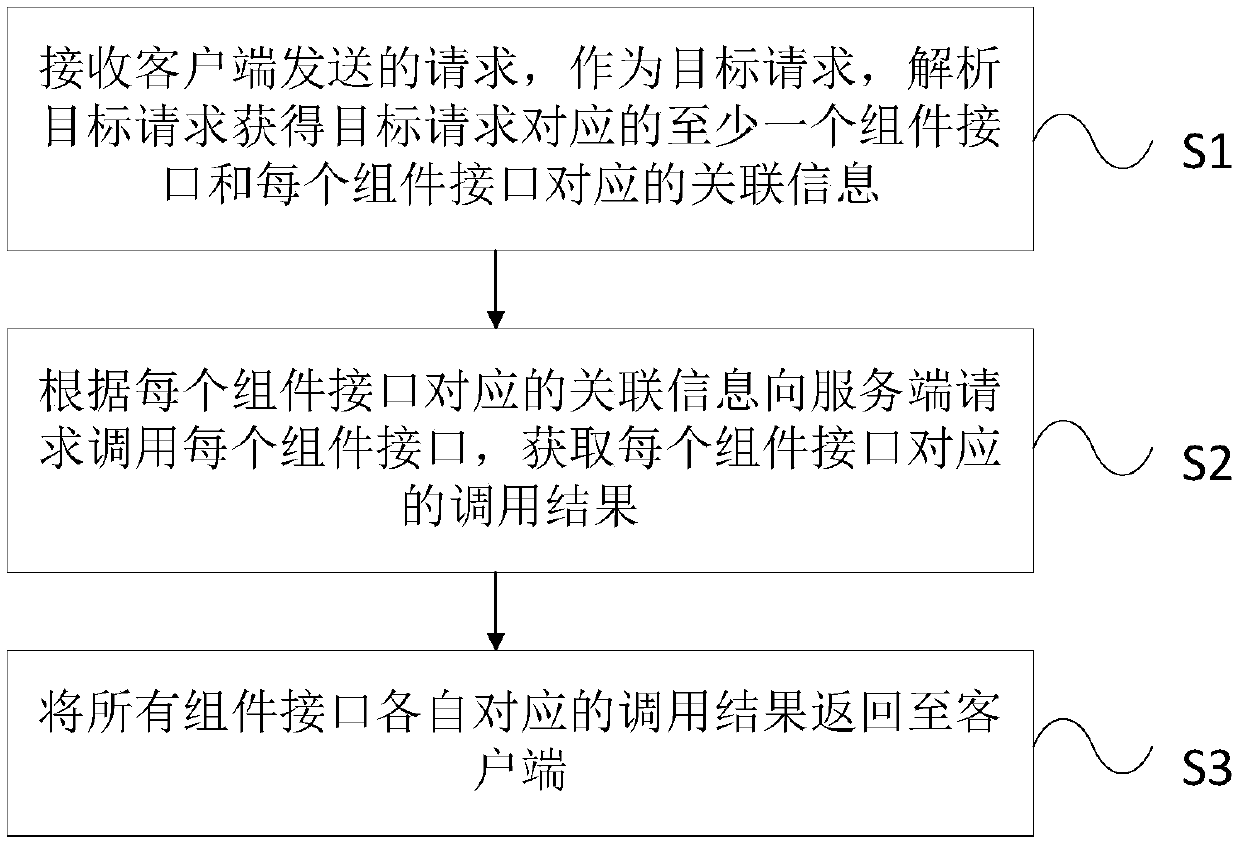 A client request processing method and system based on a page gateway