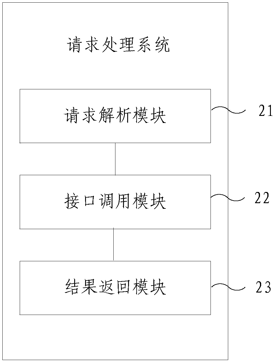 A client request processing method and system based on a page gateway