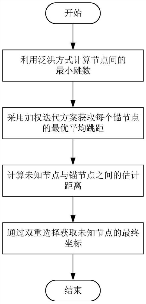 A dv-hop node localization method based on weighted iteration and double selection