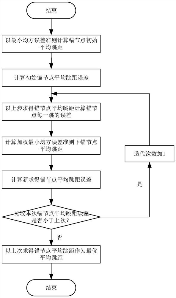 A dv-hop node localization method based on weighted iteration and double selection