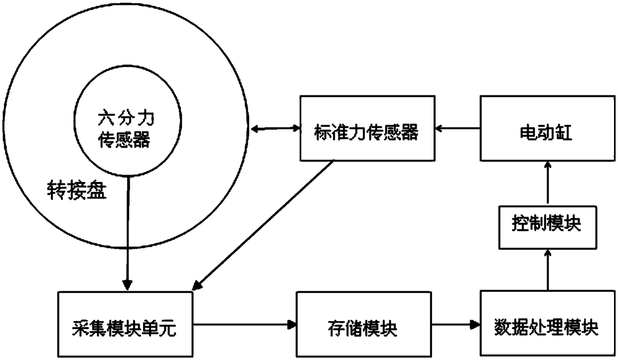 Calibration control system and method for attitude control engine vector thrust measuring device