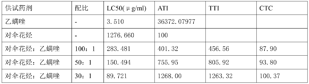 Synergetic pesticide composition with p-cymene