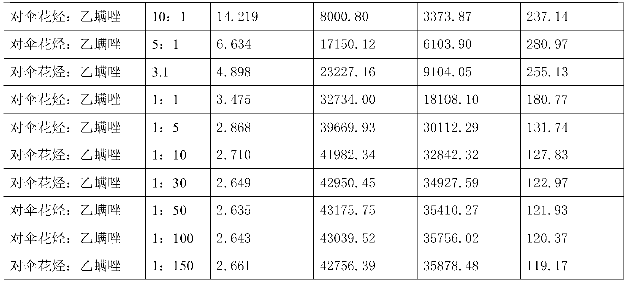 Synergetic pesticide composition with p-cymene