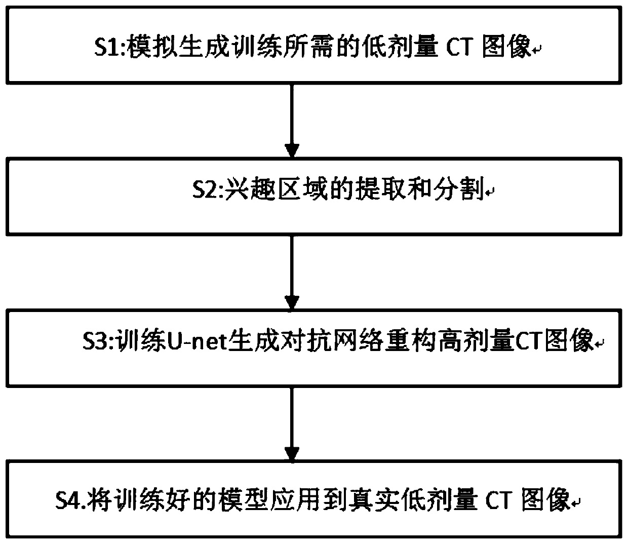 Low-dose CT image restoration and denoising method