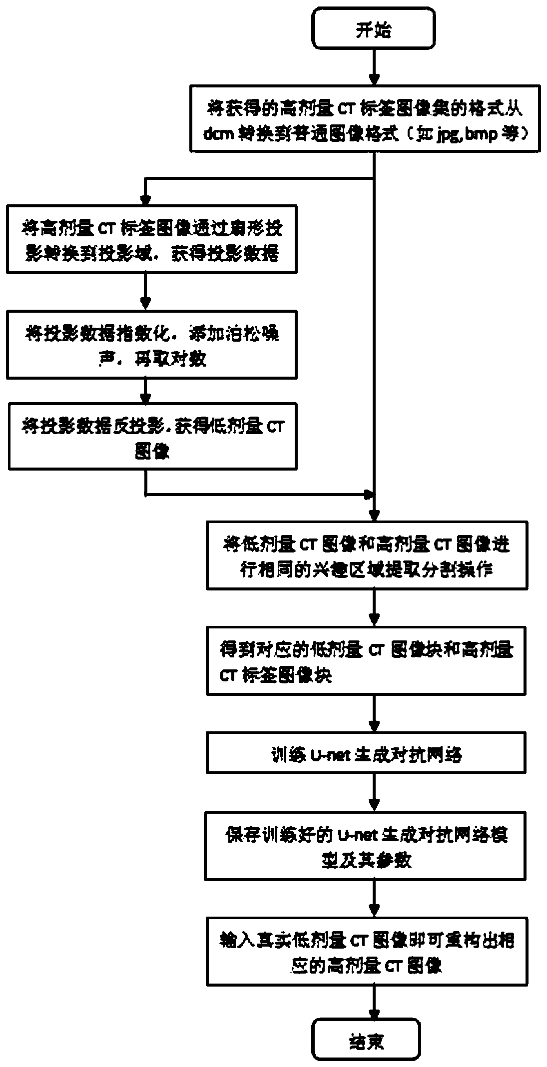 Low-dose CT image restoration and denoising method