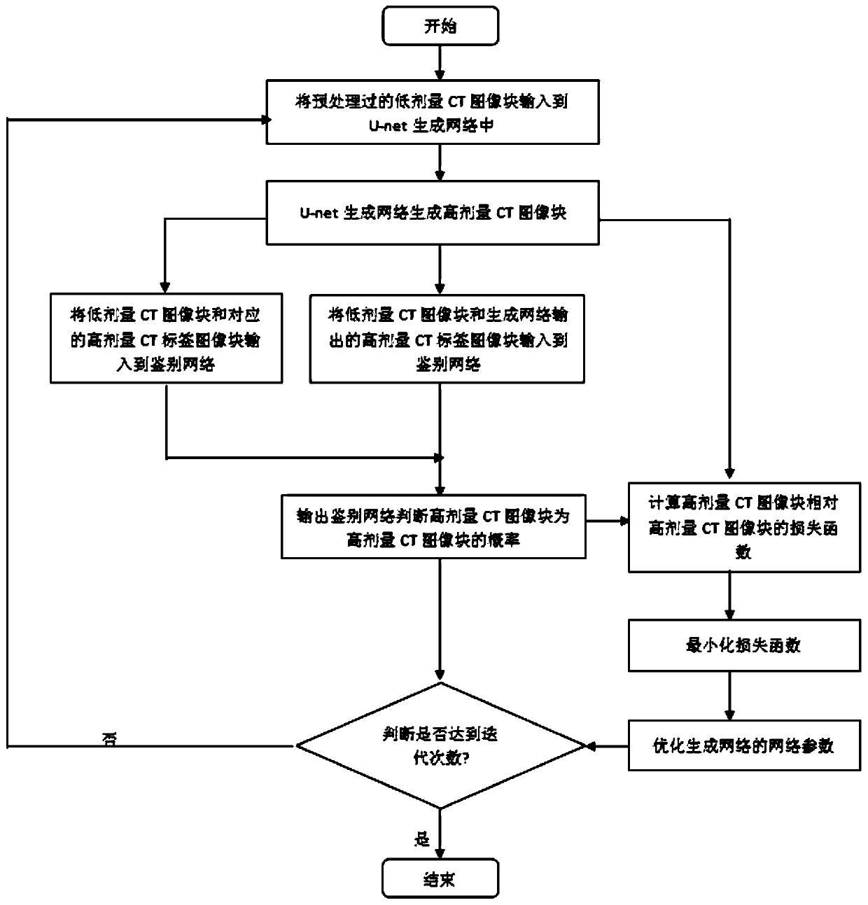 Low-dose CT image restoration and denoising method