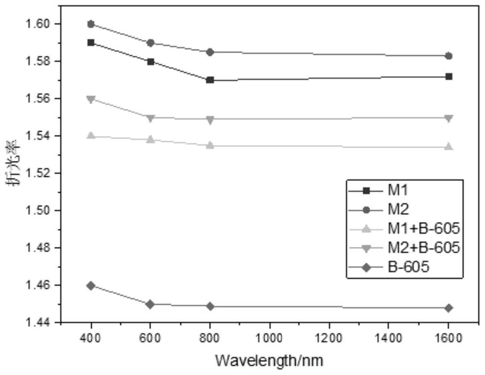 High-refractive-index resin, preparation method and application thereof