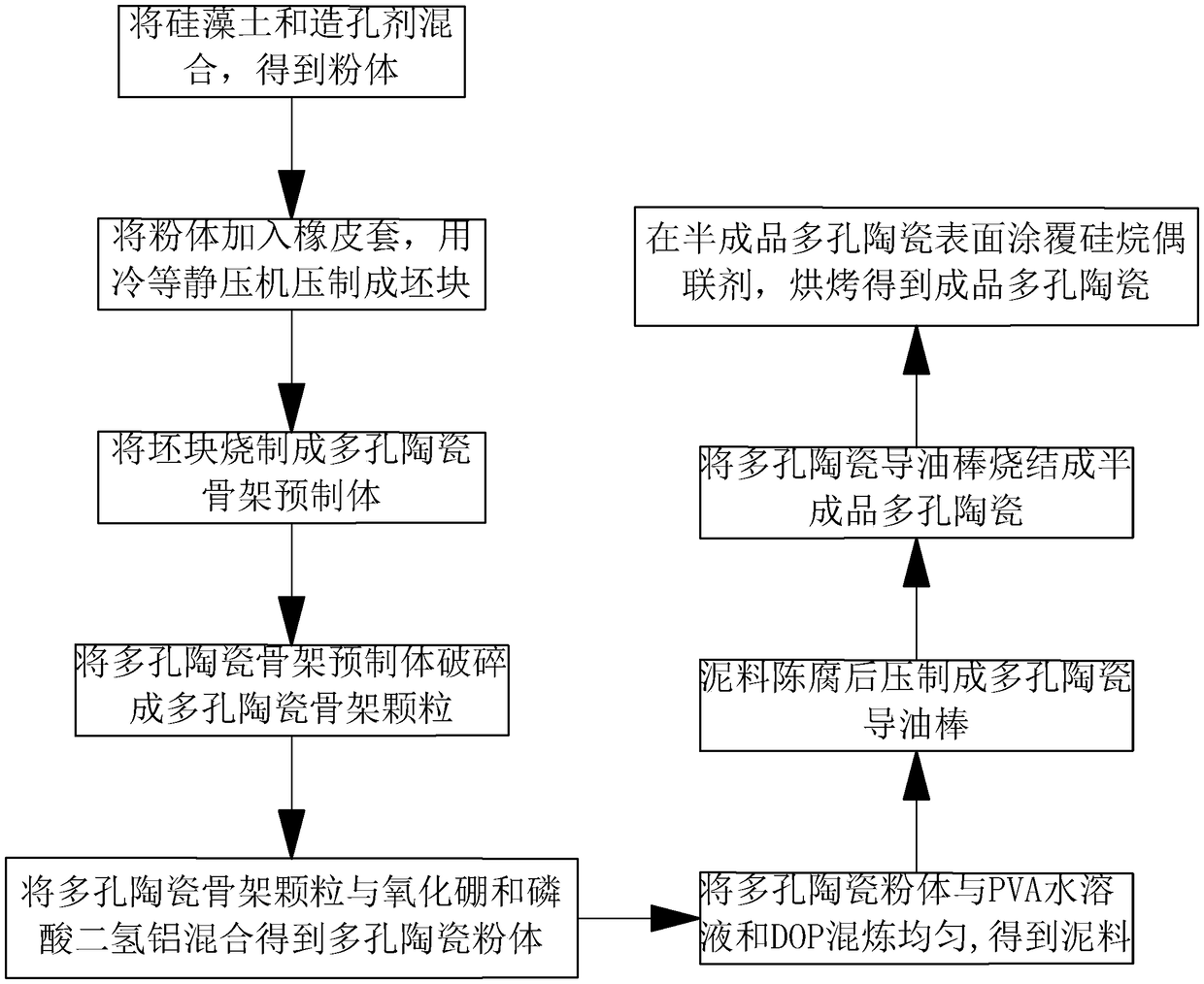 Electronic cigarette atomizer porous ceramic, preparation method thereof, and electronic cigarettes provided with electronic cigarette atomizer porous ceramic