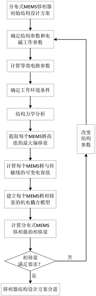 Electromechanical coupling prediction method for performance of deformed distributed MEMS phase shifter