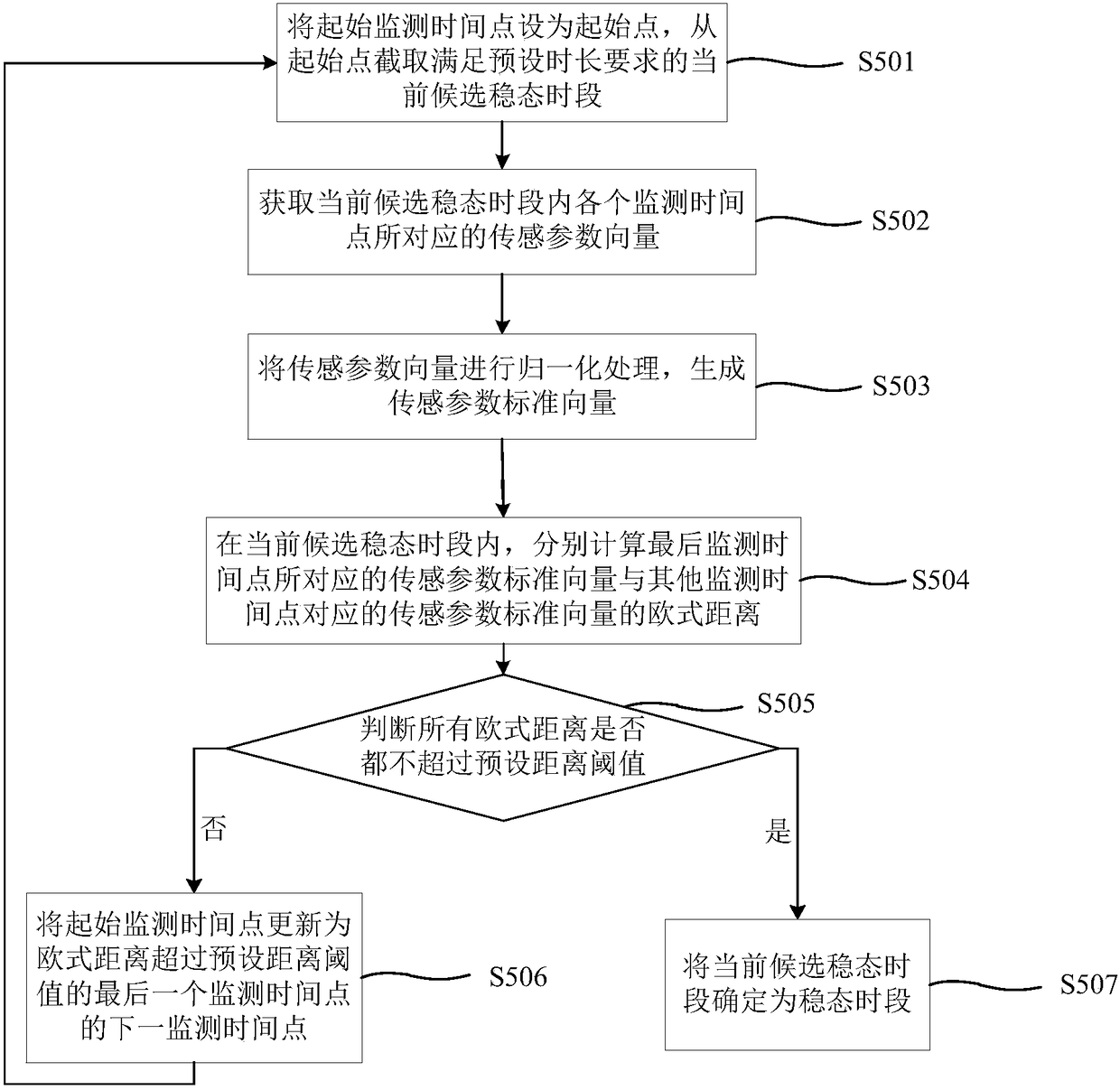 Acquisition method and system for steady-state time period of multi-element sensing parameters