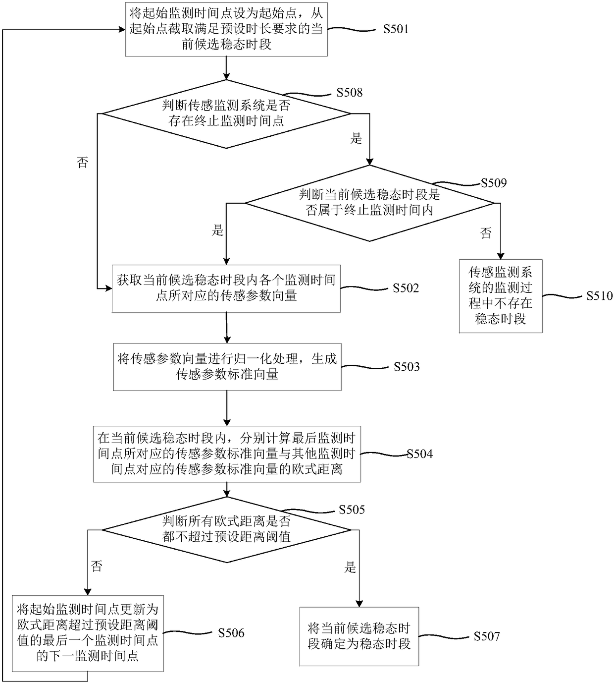 Acquisition method and system for steady-state time period of multi-element sensing parameters