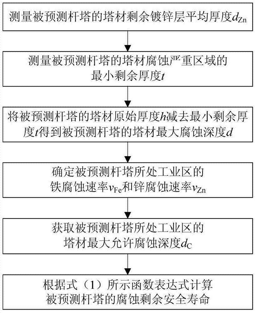 A Method for Predicting the Remaining Life of Corrosion Towers in Transmission Lines in Industrial Areas