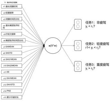 An active speed limit method based on driver fatigue state