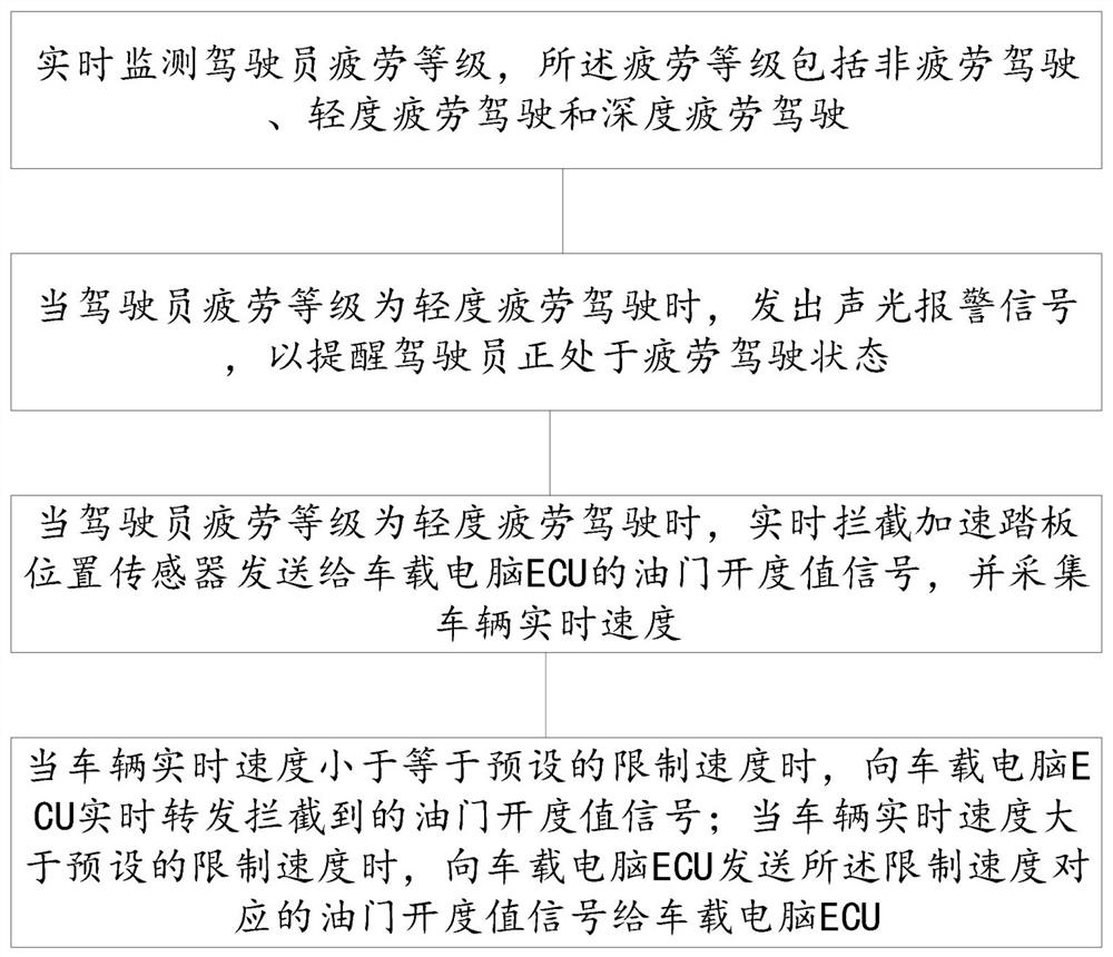 An active speed limit method based on driver fatigue state