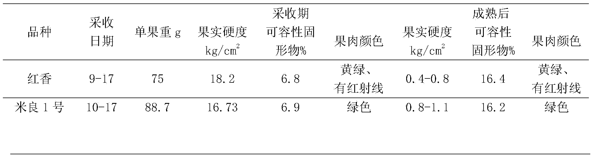 Post-ripening method for kiwi fruits