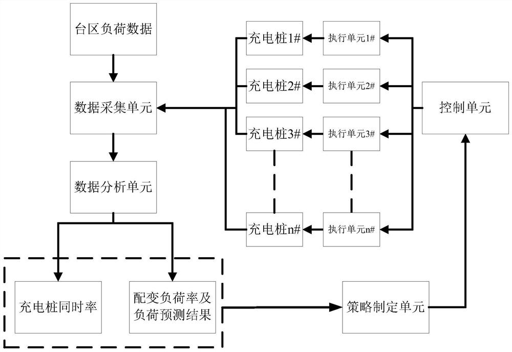 A method for controlling the power of charging piles in residential quarters