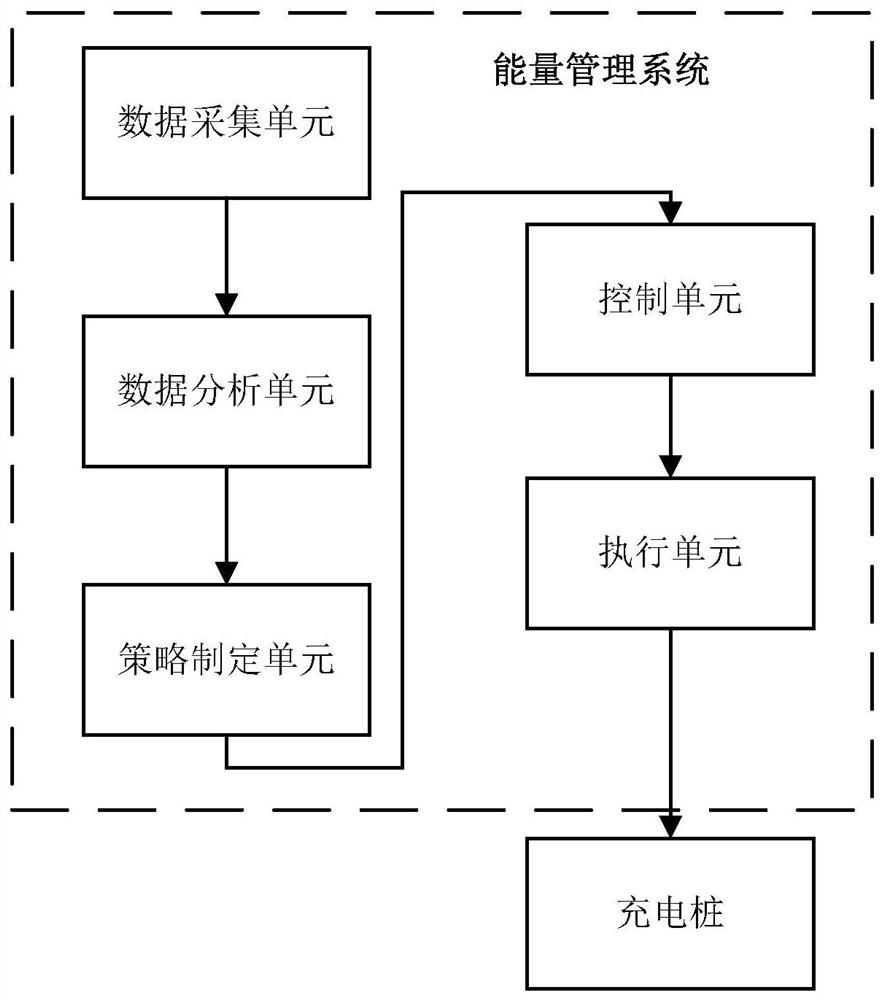 A method for controlling the power of charging piles in residential quarters