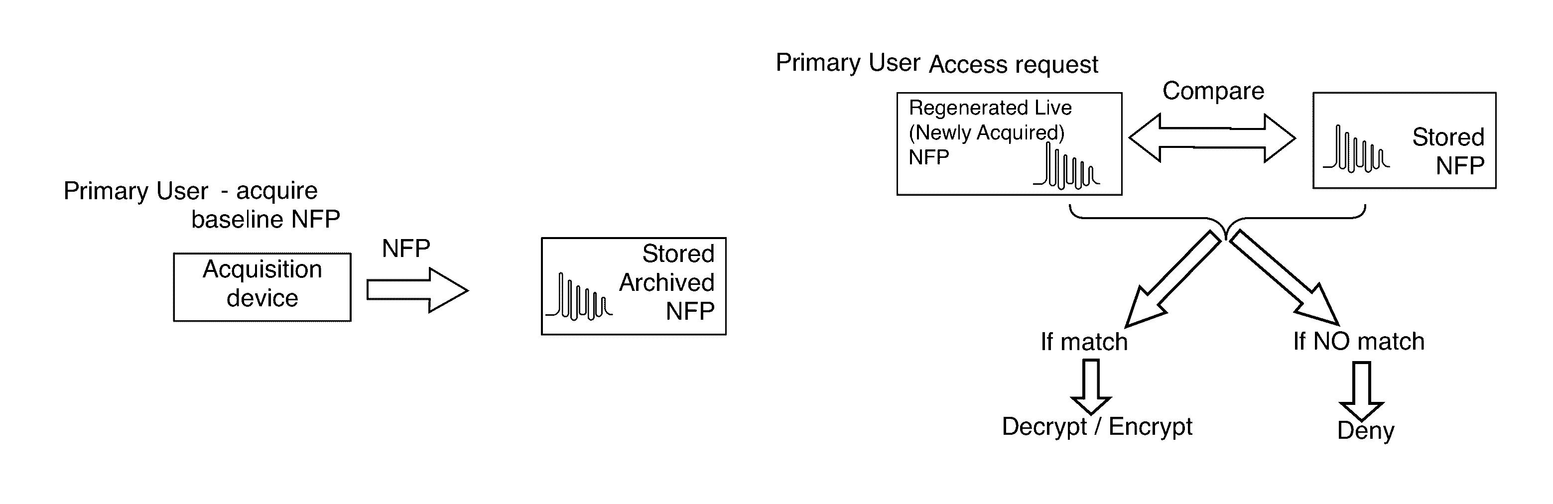 Data encryption/decryption using neuro and neuro-mechanical fingerprints