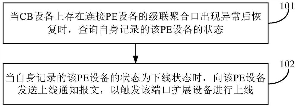 An extended network bridge and its online control method