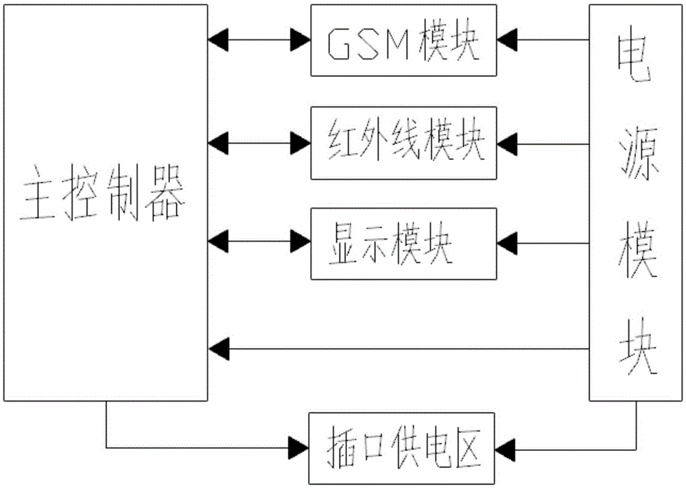 Novel intelligent socket