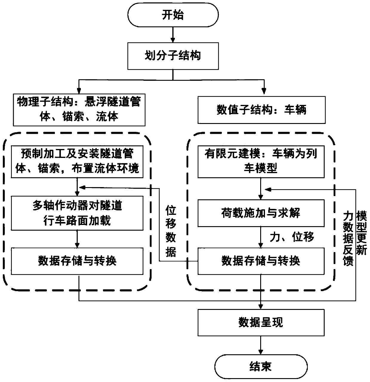 Floating tunnel vehicle-tunnel dynamic coupling hybrid simulation test method and device