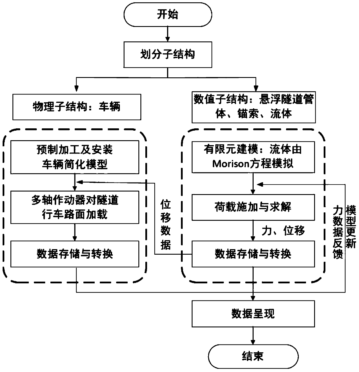 Floating tunnel vehicle-tunnel dynamic coupling hybrid simulation test method and device