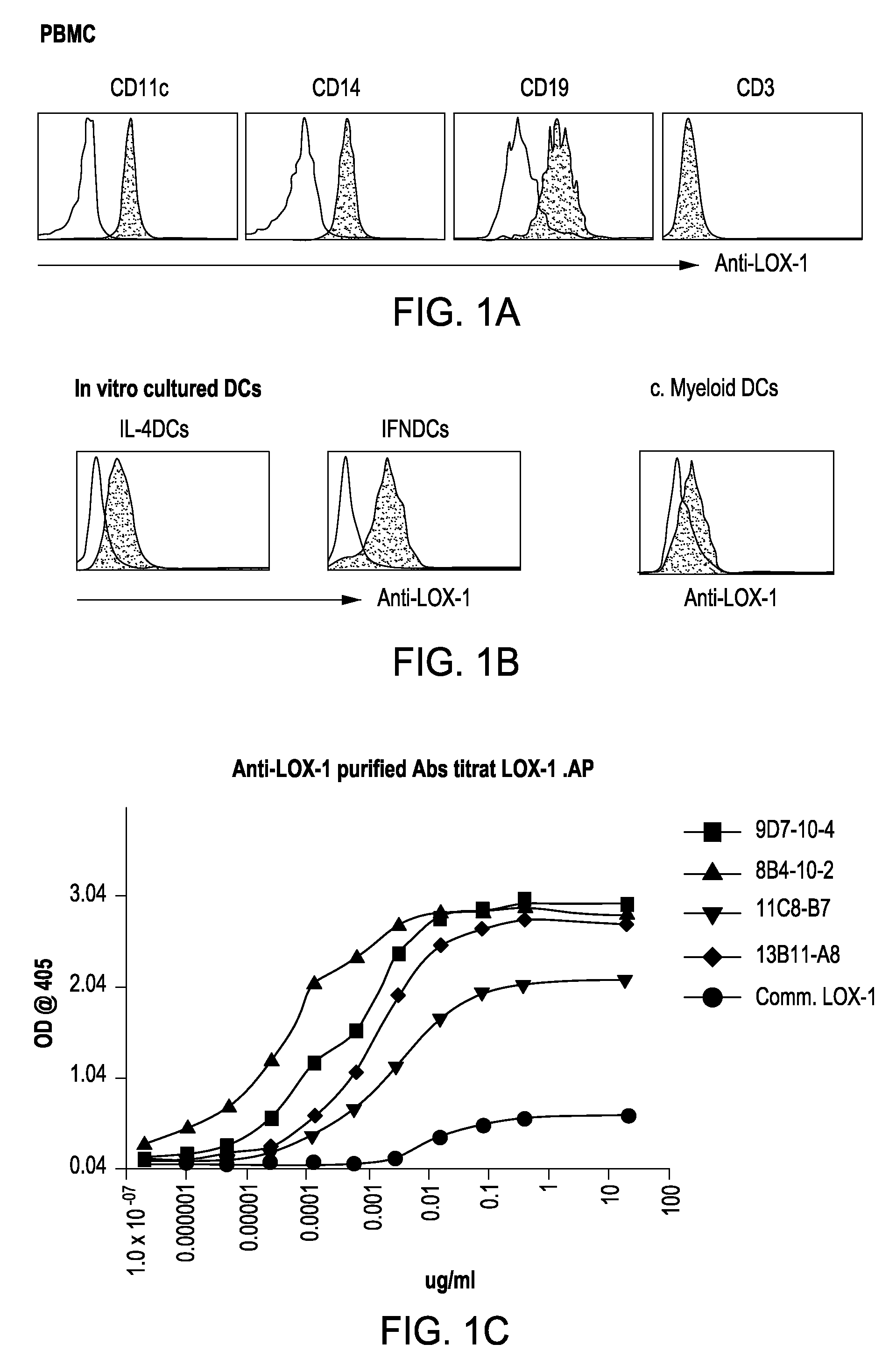 Activation of Human Antigen-Presenting Cells Through Dendritic Cell Lectin-Like Oxidized LDL Receptor-1 (LOX-1)