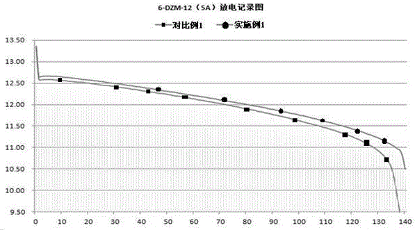 A kind of lead-acid storage battery electrolyte additive and preparation method thereof