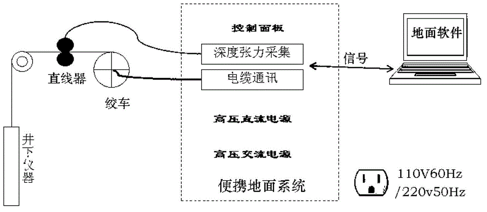 Formation tester ground control system