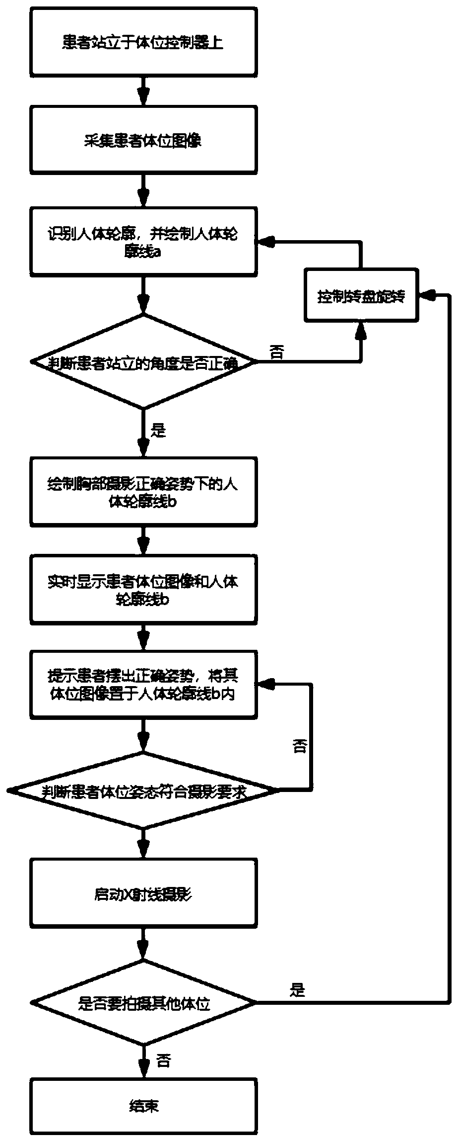 Intelligent health check-up X-ray chest photography body position guidance method and system