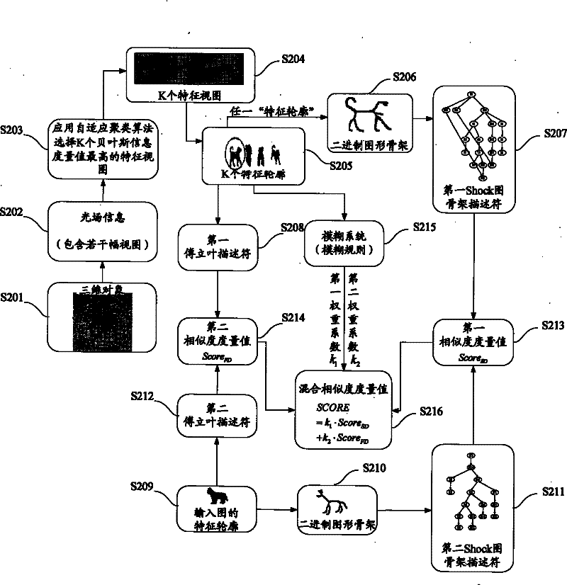 Three-dimensional object retrieval method and apparatus