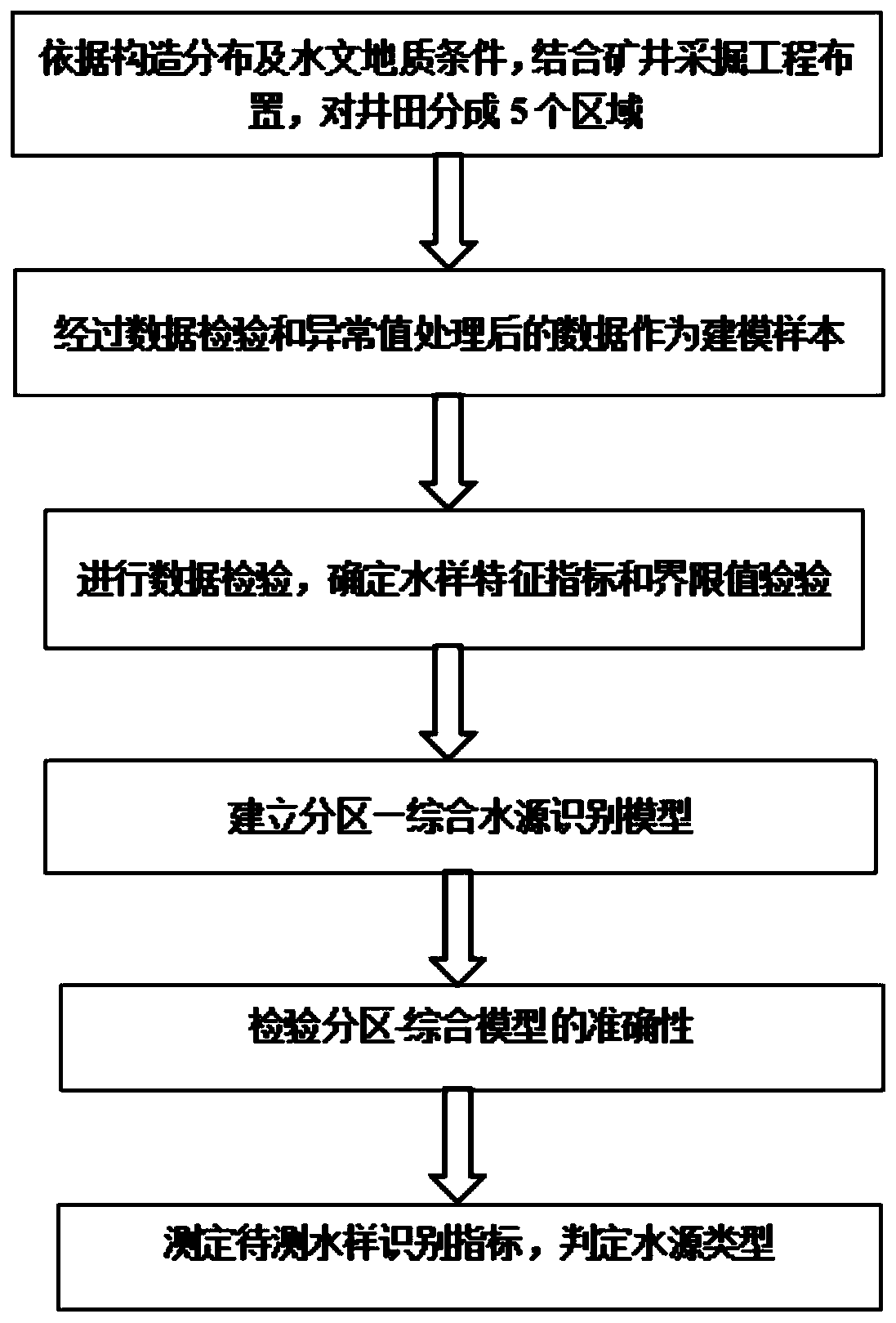 Gushing water source identification method and system for mine of complex hydrogeology