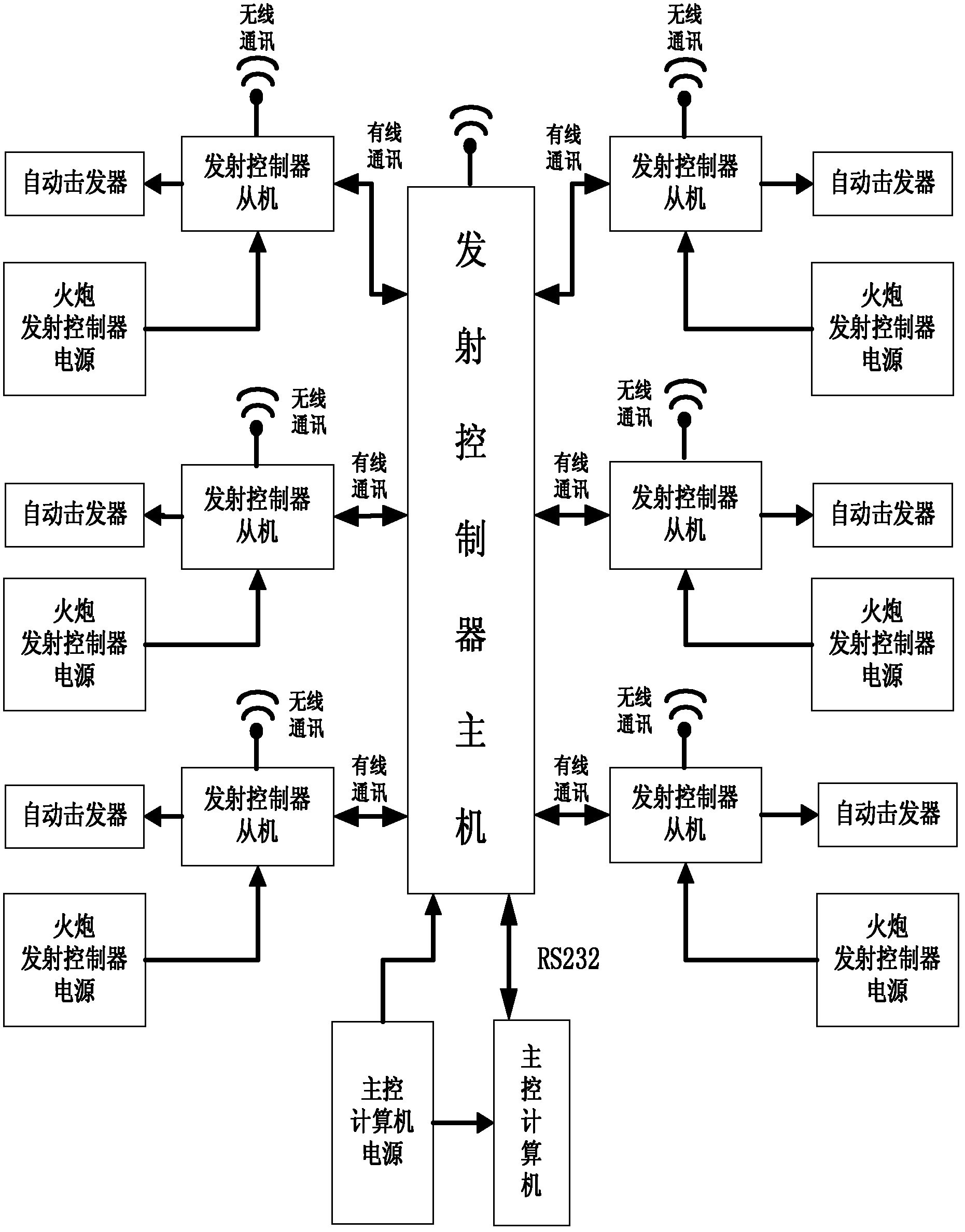 Artillery position firing control system