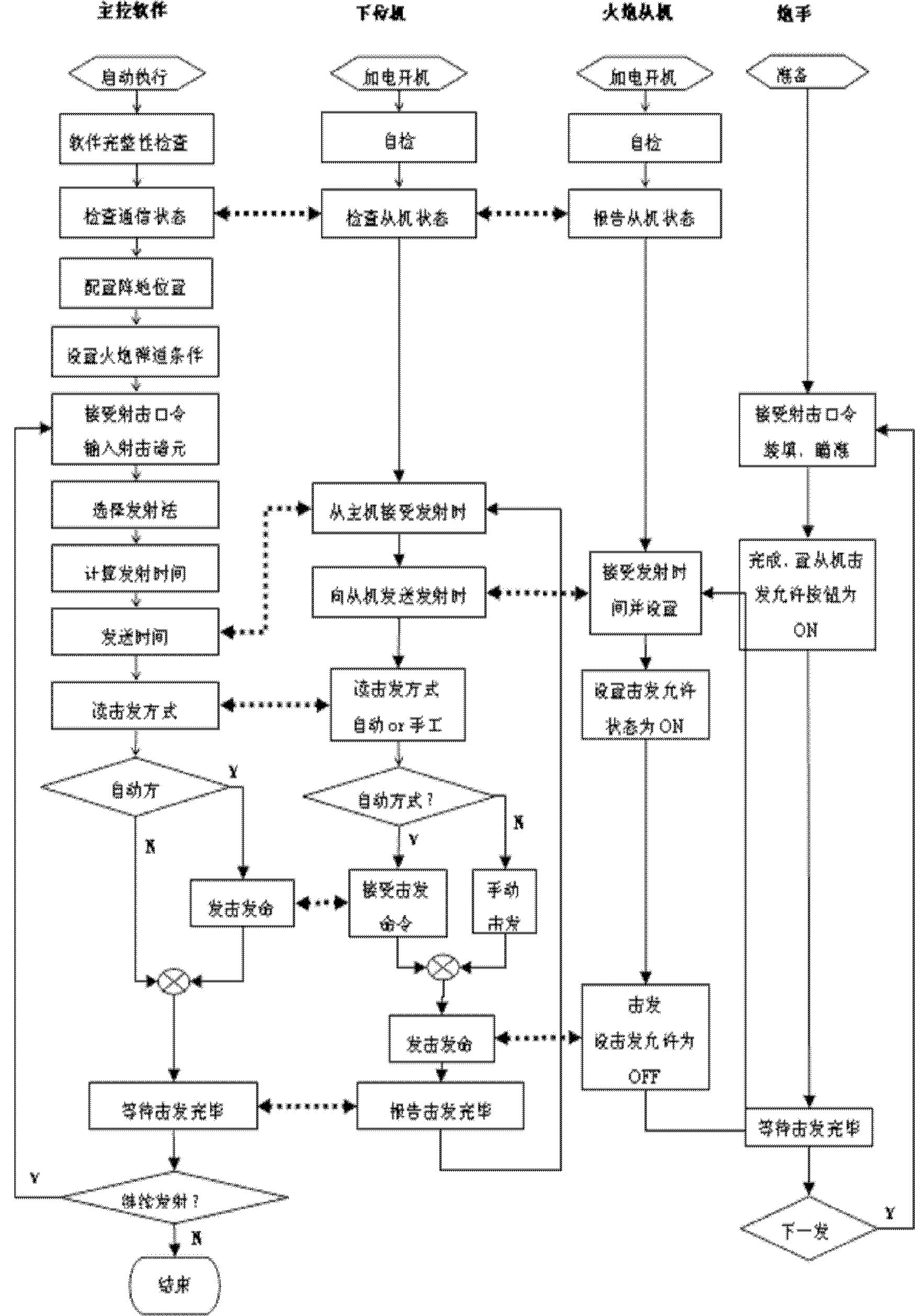 Artillery position firing control system