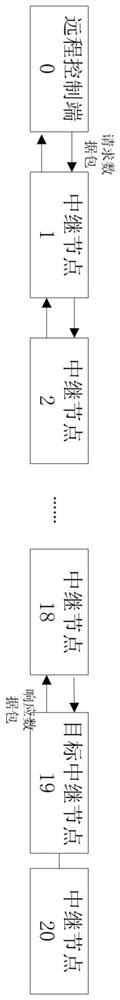 A wireless directional relay communication method and system