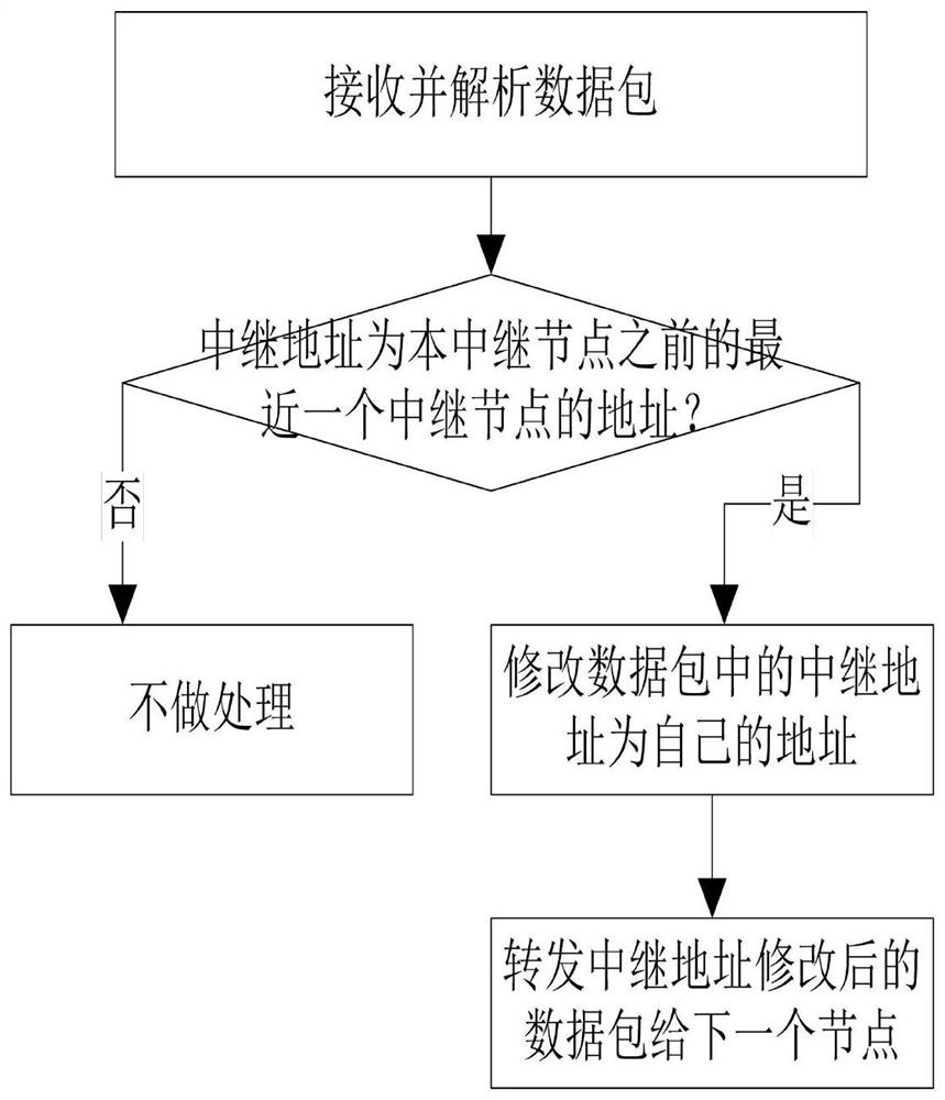 A wireless directional relay communication method and system