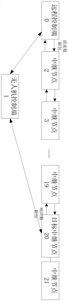 A wireless directional relay communication method and system