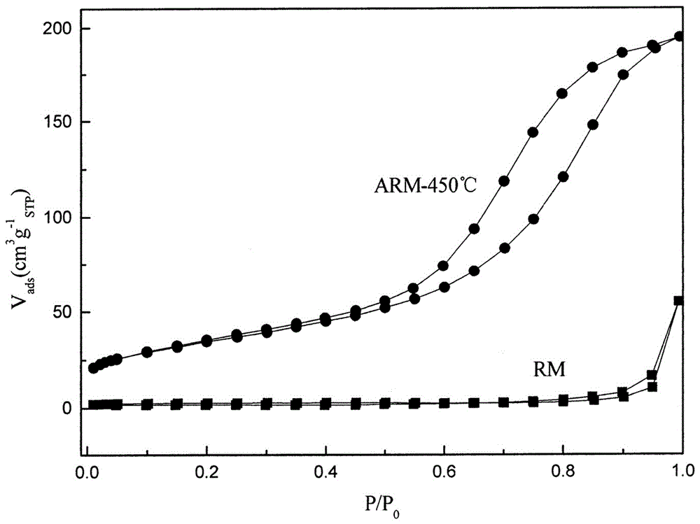 A method for hydrogen production by catalytic methane cracking from modified red mud