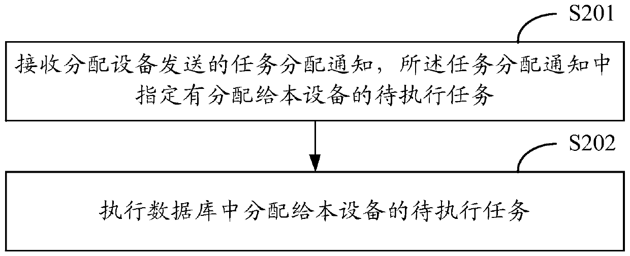 A business processing method and device