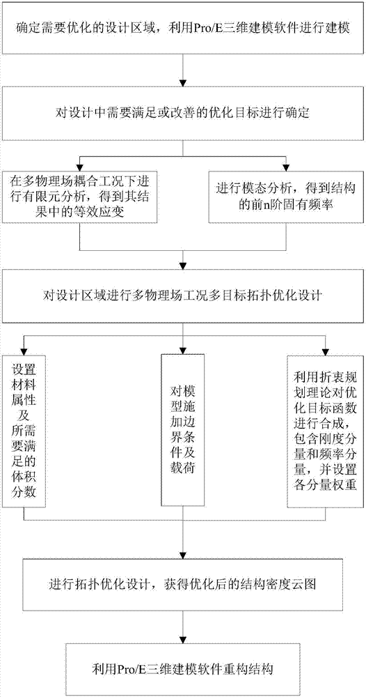 Multi-objective topology optimization method for structure under multi-physical field working condition