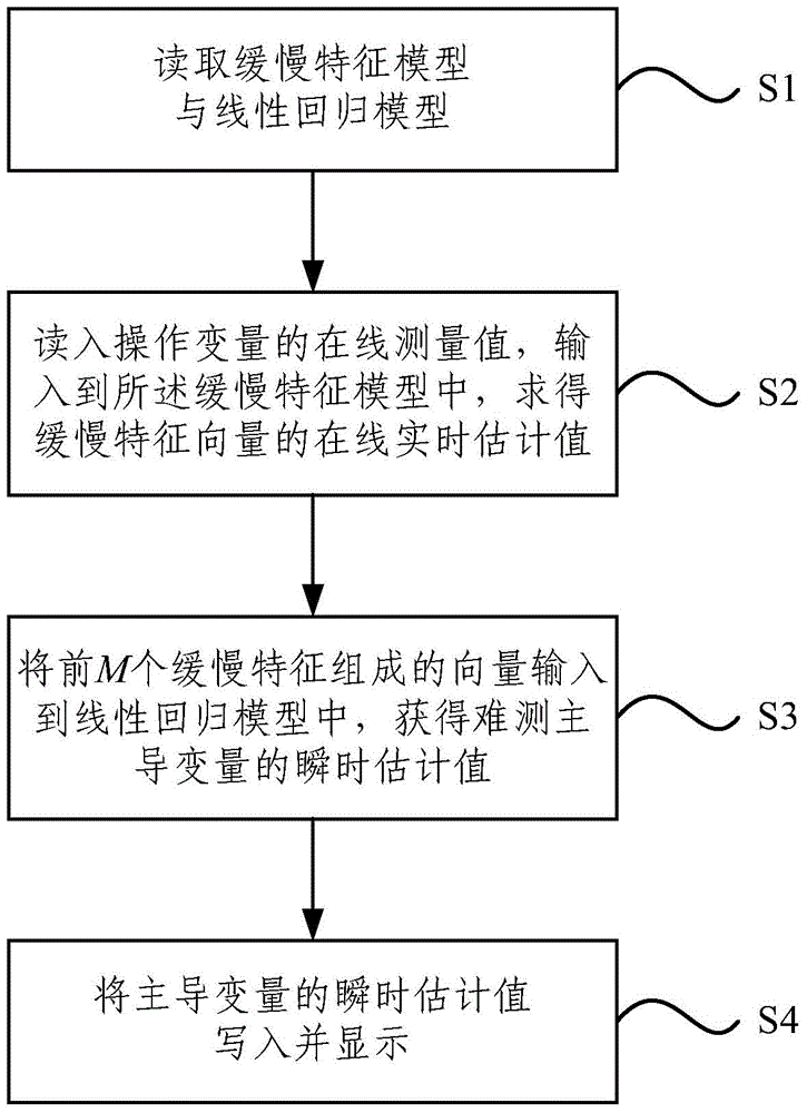 Dynamic soft measurement method and system based on slow characteristic regression