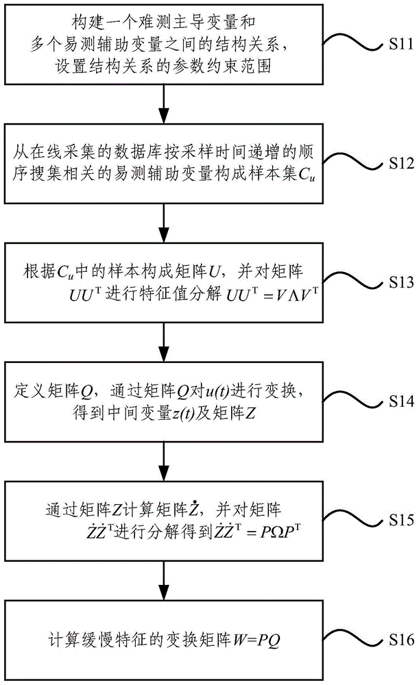 Dynamic soft measurement method and system based on slow characteristic regression