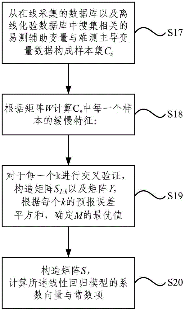 Dynamic soft measurement method and system based on slow characteristic regression