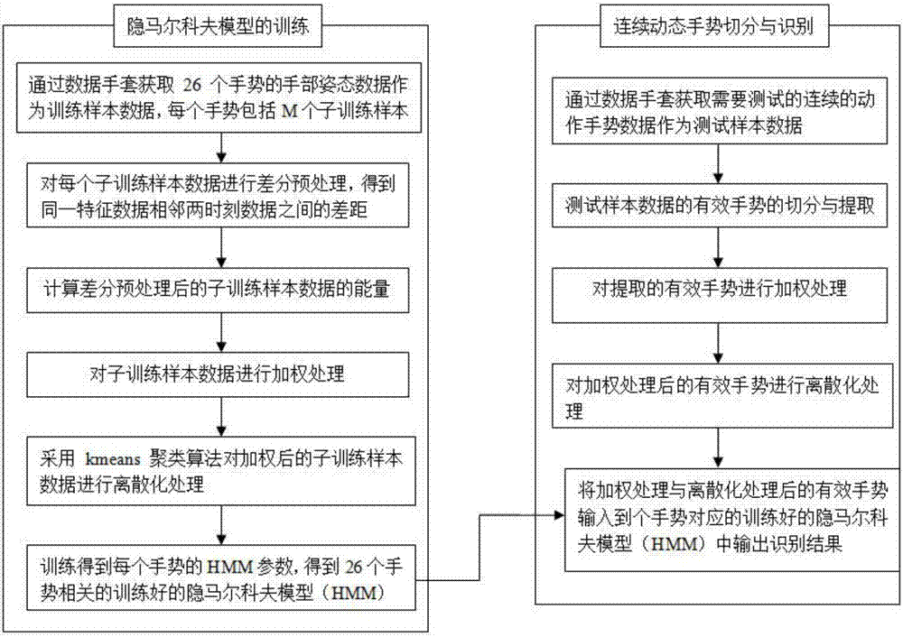 Dynamic gesture segmentation and recognition method based on Hidden Markov Model (HMM)