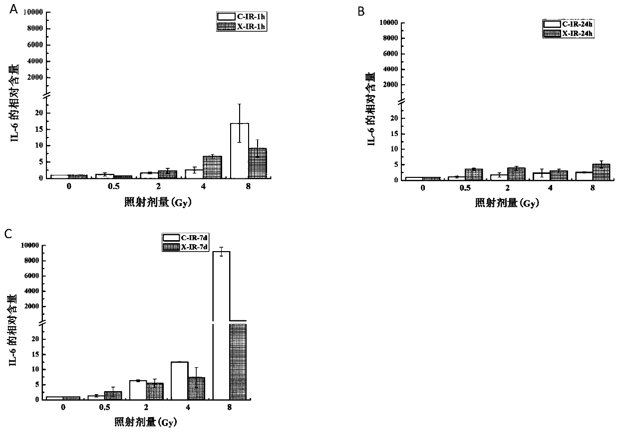 Combination of five cytokines as ionizing radiation injury biomarker