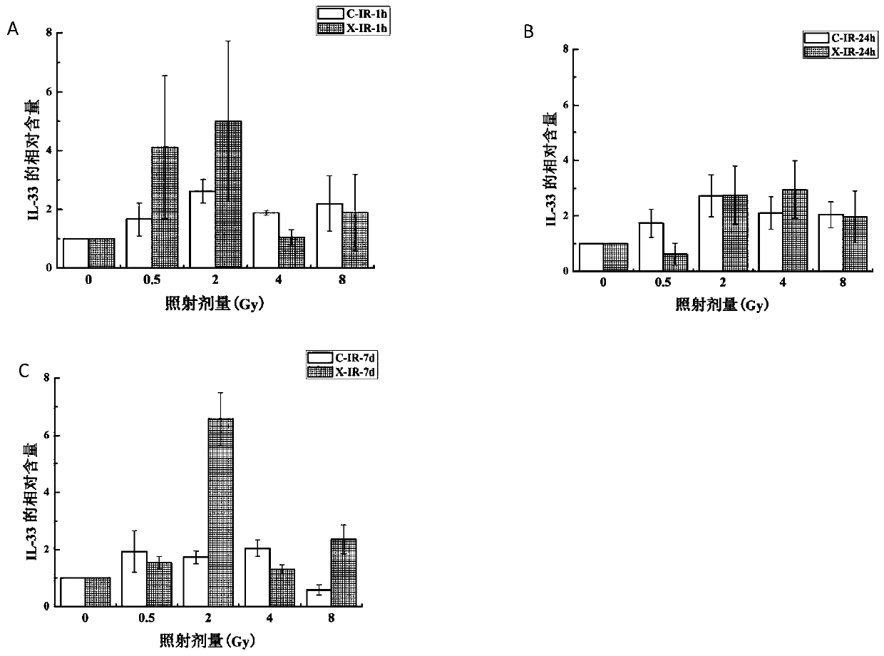 Combination of five cytokines as ionizing radiation injury biomarker