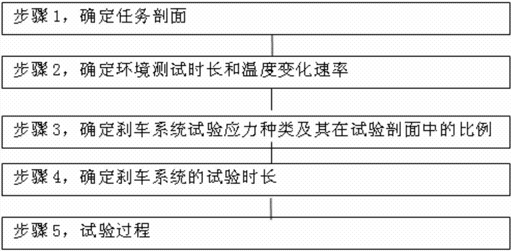 Testing method for combined stress of airplane brake system