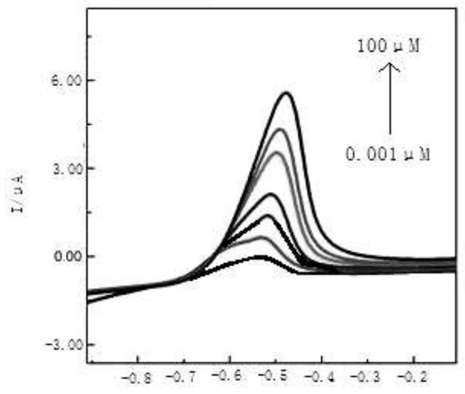 A multi-component composite material, electrochemical sensor and its application in detecting mercury ions in water